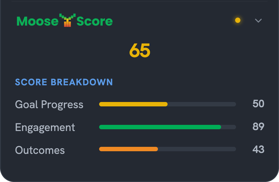 The MooseScore section opened, showing the Goal Progress, Engagement and Outcomes breakdown